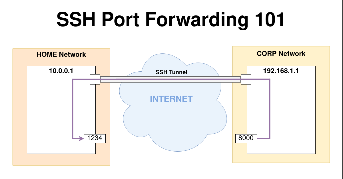 SSH Port Forwarding Podalirius