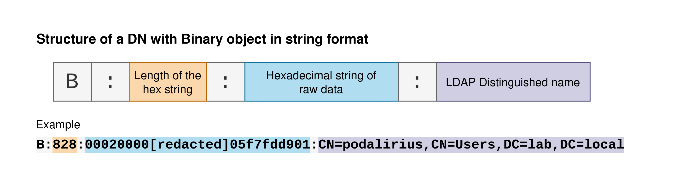 Structure DN with Binary