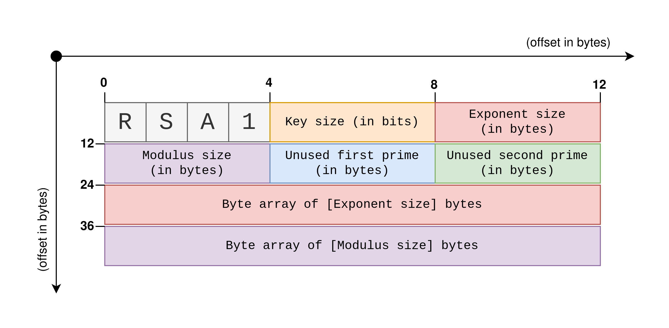 Structure RSA