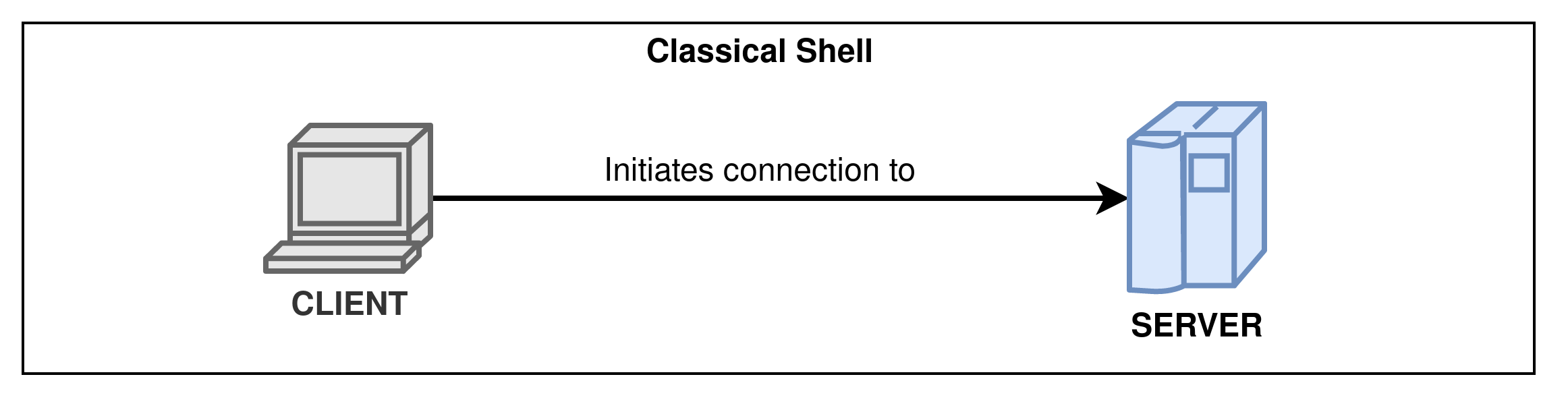 Classical shell connection scheme