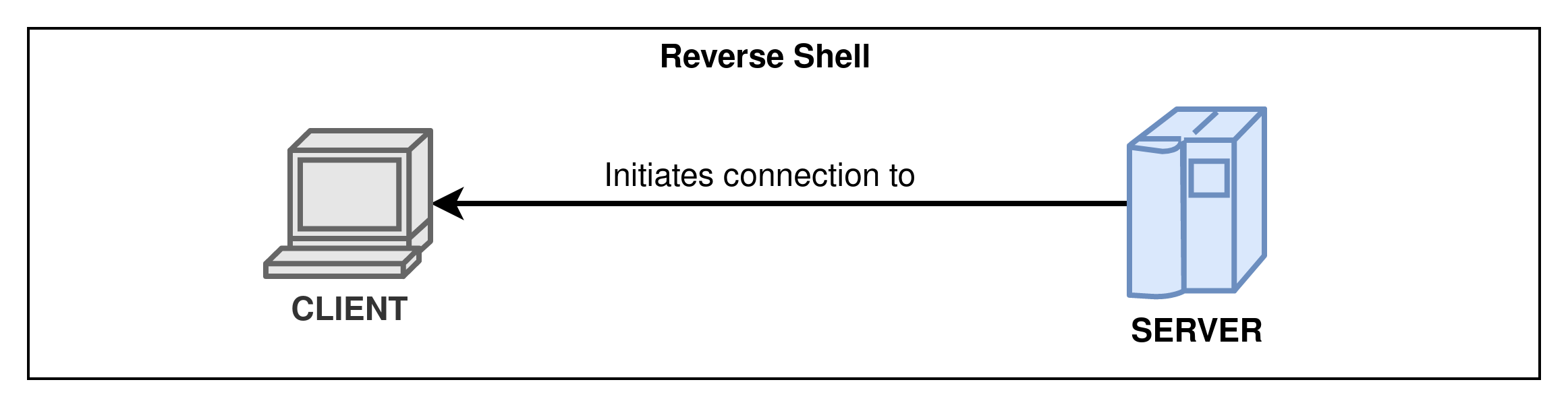 Schéma de connection du reverse shell
